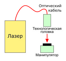 Минимальный набор оборудования лазерной технологической системы
