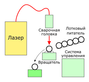 Технологическая система для тестовой задачи №1
